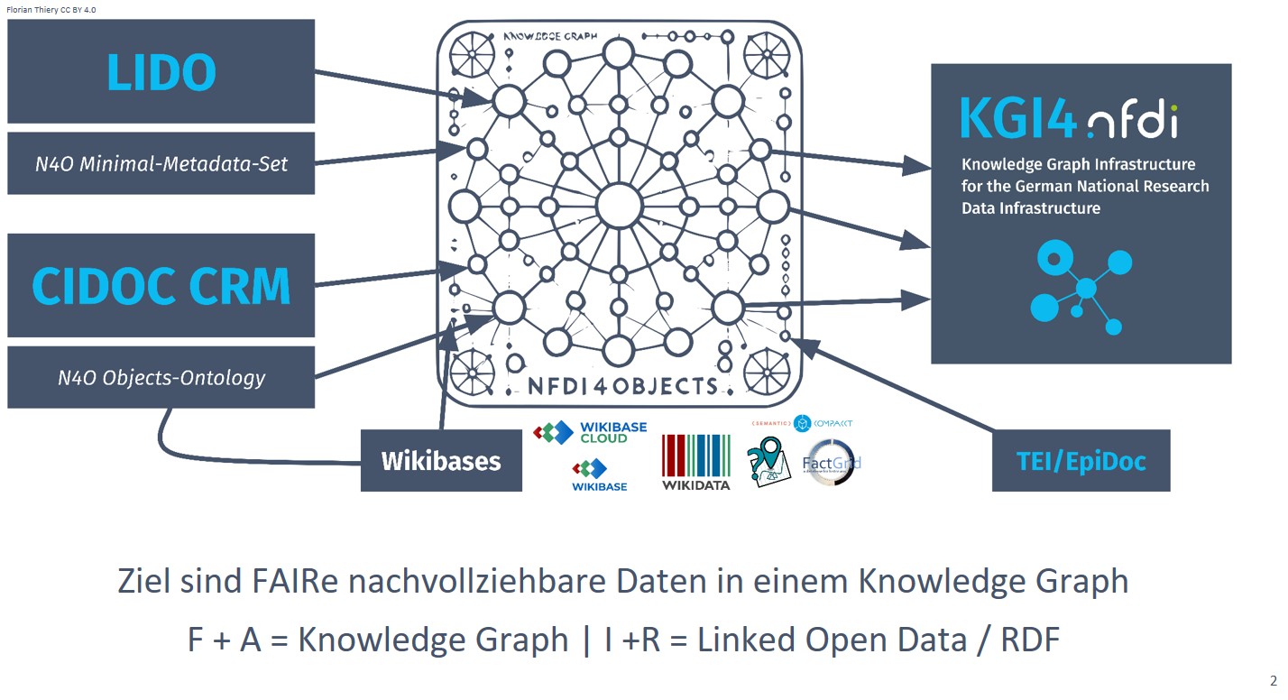 Folie 2 aus dem Beitrag von Florian Thiery zur Integration von Objektdaten in den Knowledge Graph von NFDI4Objects ©Florian Thiery CC BY 4.0