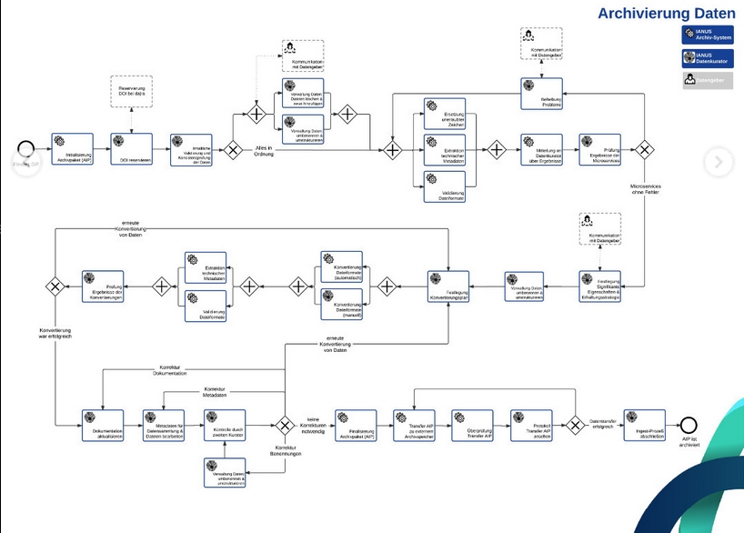 Prozesse zur Verarbeitung, Archivierung und Bereitstellung von Datenpaketen