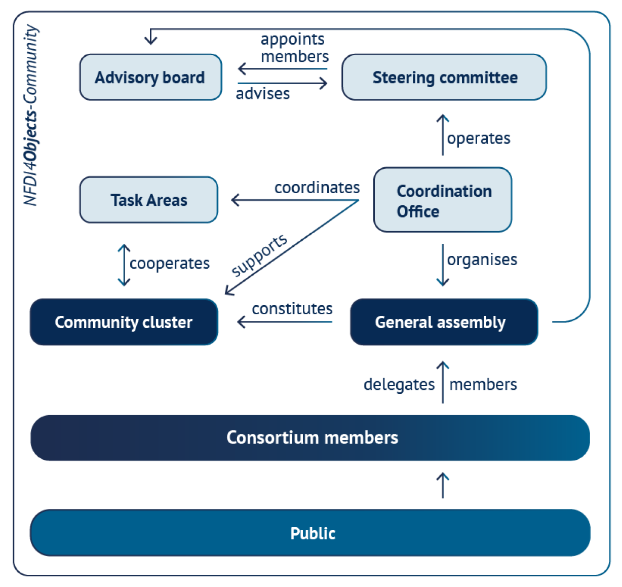 Infografik zur Governance von NFDI4Objects Infografik zur Governance von NFDI4Objects