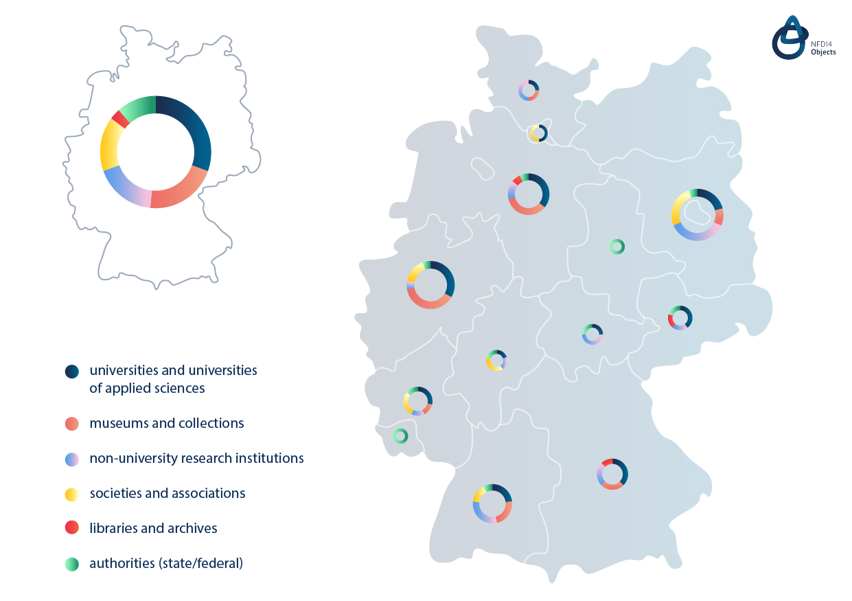 Teilnehmende Einrichtungen bei NFDI4Objects nach Art der Institutionen sortiert. Teilnehmende Einrichtungen bei NFDI4Objects nach Art der Institutionen sortiert.
