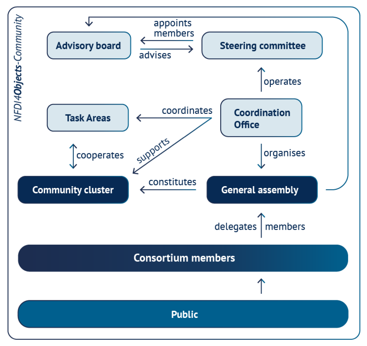 Schema der Governance-Struktur von N4O.